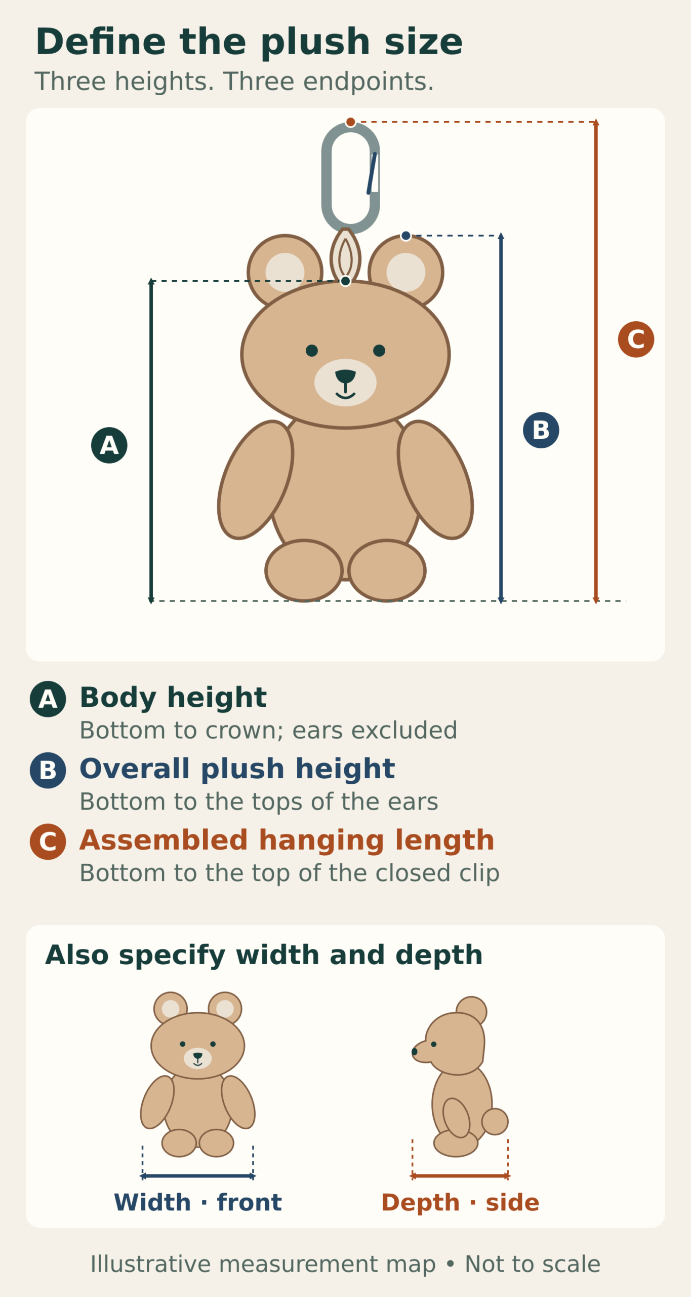 Bear plush keychain diagram: A measures bottom to crown excluding ears, B to ear tops, and C to the closed clip top; front width and side depth are shown.